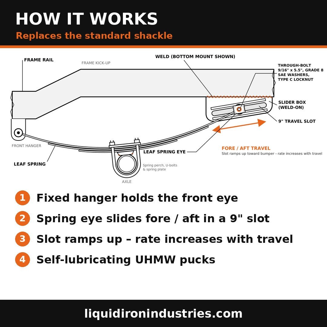 How the Liquid Iron Universal Slider Box works: replaces the standard shackle; the leaf spring rear eye slides fore and aft in a 9-inch ramped slot so spring rate increases with travel.